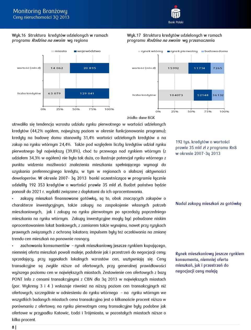 11714 7265 liczba kredytów 63 79 129 41 liczba kredytów 1473 52148 36132 8 % 25% 5% 75% 1% źródło: dane BGK utrwaliła się tendencja wzrostu udziału rynku pierwotnego w wartości udzielonych kredytów
