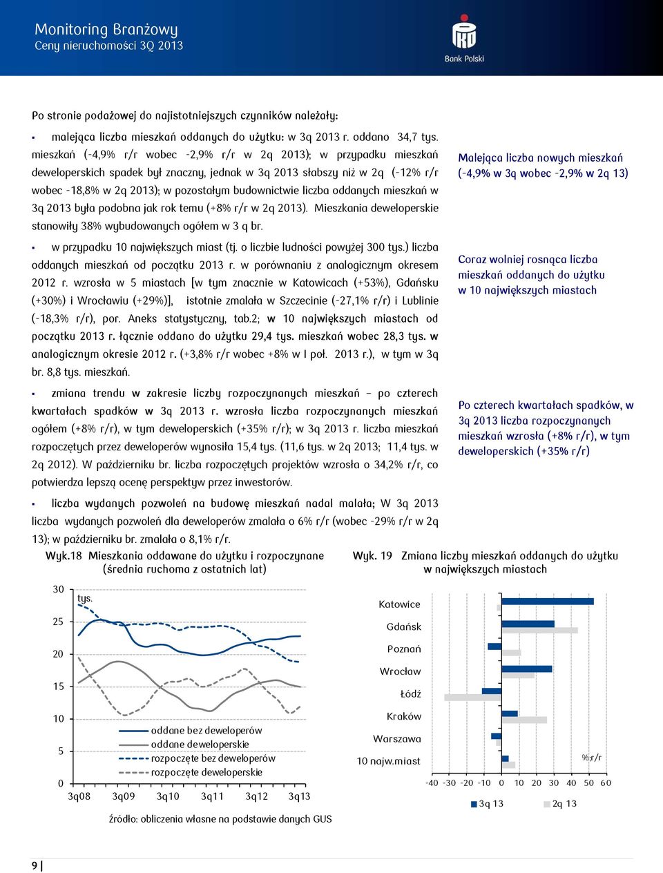 liczba oddanych mieszkań w 3q 213 była podobna jak rok temu (+8% r/r w 2q 213). Mieszkania deweloperskie stanowiły 38% wybudowanych ogółem w 3 q br. w przypadku 1 największych miast (tj.