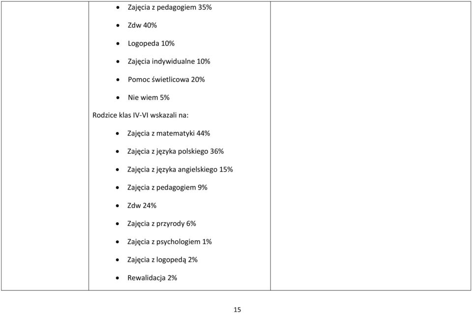 Zajęcia z języka polskiego 36% Zajęcia z języka angielskiego 15% Zajęcia z pedagogiem