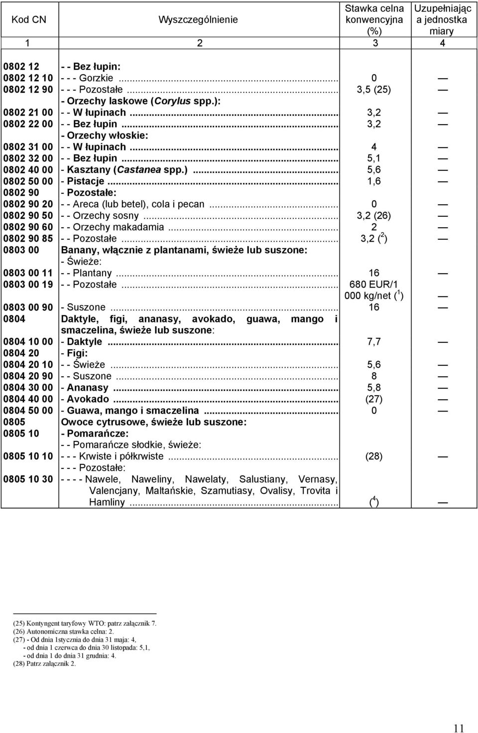 .. 1,6 0802 90 - Pozostałe: 0802 90 20 - - Areca (lub betel), cola i pecan... 0 0802 90 50 - - Orzechy sosny... 3,2 (26) 0802 90 60 - - Orzechy makadamia... 2 0802 90 85 - - Pozostałe.