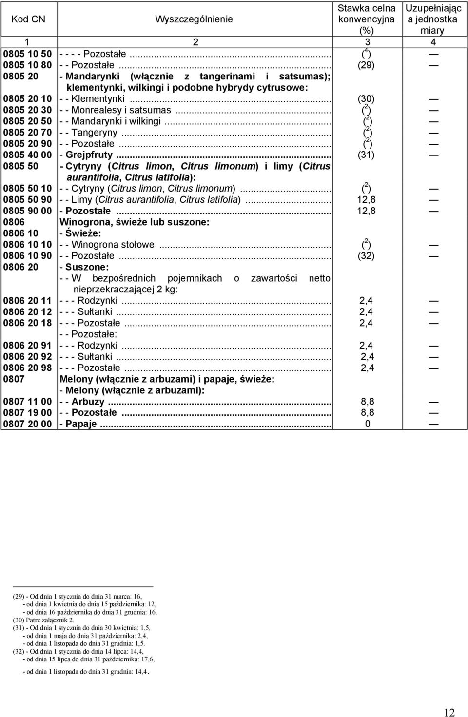 .. ( 2 ) 0805 20 50 - - Mandarynki i wilkingi... ( 2 ) 0805 20 70 - - Tangeryny... ( 2 ) 0805 20 90 - - Pozostałe... ( 2 ) 0805 40 00 - Grejpfruty.