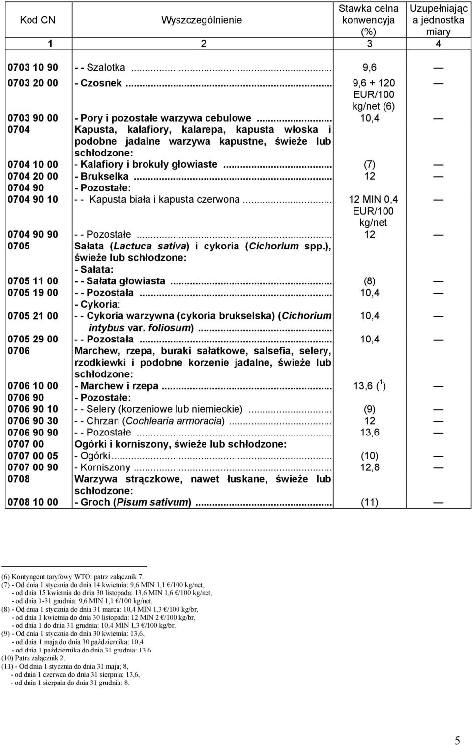 .. 12 0704 90 - Pozostałe: 0704 90 10 - - Kapusta biała i kapusta czerwona... 12 MIN 0,4 0704 90 90 - - Pozostałe... 12 0705 Sałata (Lactuca sativa) i cykoria (Cichorium spp.