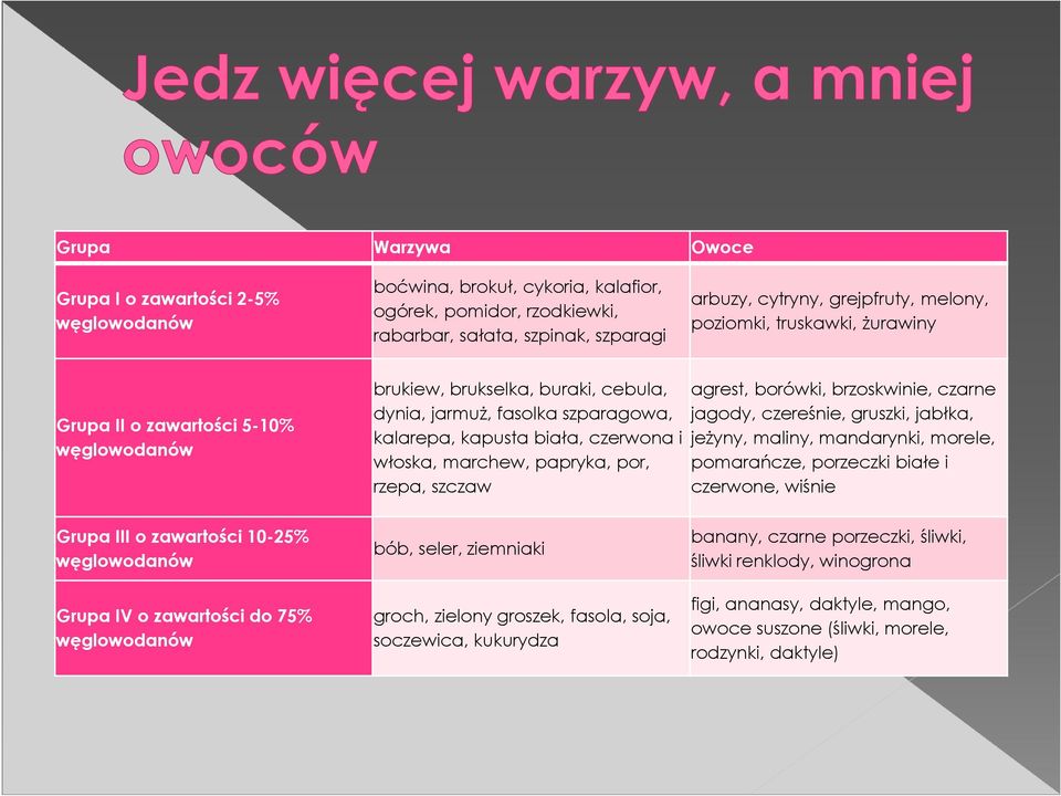 papryka, por, rzepa, szczaw agrest, borówki, brzoskwinie, czarne jagody, czereśnie, gruszki, jabłka, jeżyny, maliny, mandarynki, morele, pomarańcze, porzeczki białe i czerwone, wiśnie Grupa III o