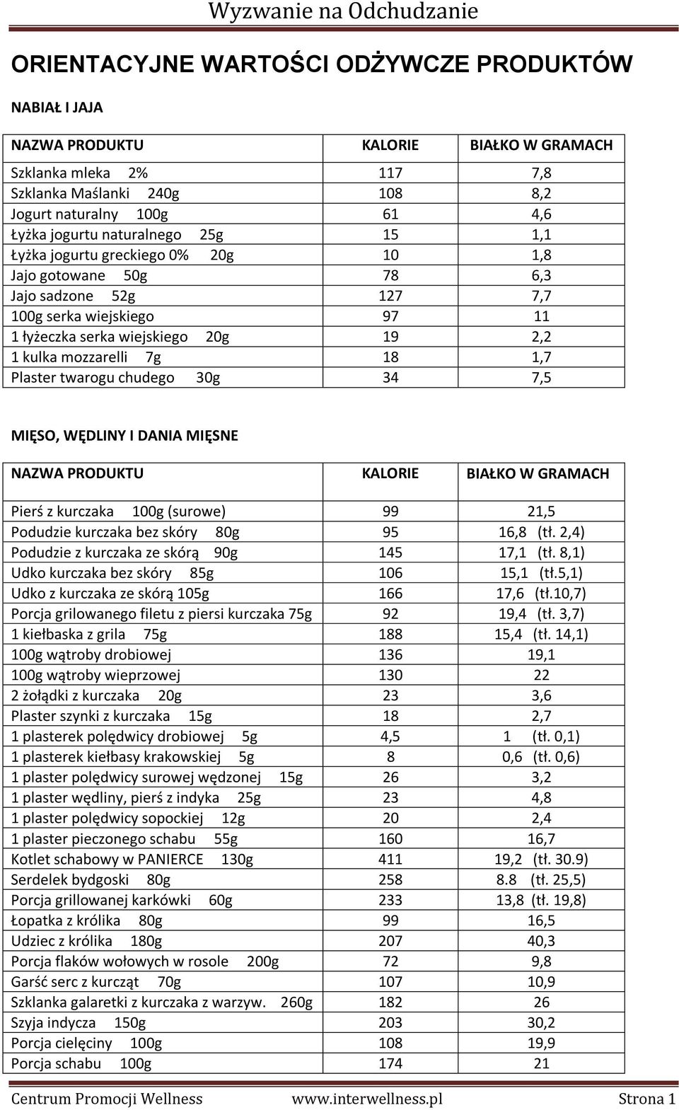 34 7,5 MIĘSO, WĘDLINY I DANIA MIĘSNE Pierś z kurczaka 100g (surowe) 99 21,5 Podudzie kurczaka bez skóry 80g 95 16,8 (tł. 2,4) Podudzie z kurczaka ze skórą 90g 145 17,1 (tł.