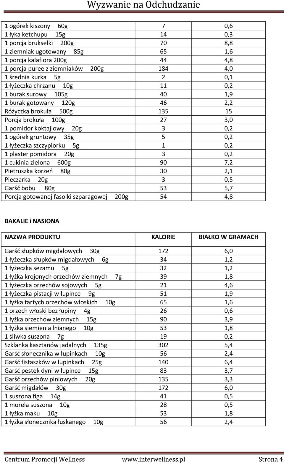 gruntowy 35g 5 0,2 1 łyżeczka szczypiorku 5g 1 0,2 1 plaster pomidora 20g 3 0,2 1 cukinia zielona 600g 90 7,2 Pietruszka korzeń 80g 30 2,1 Pieczarka 20g 3 0,5 Garść bobu 80g 53 5,7 Porcja gotowanej