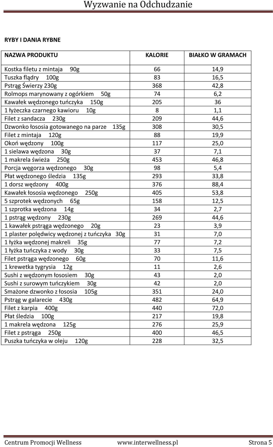 7,1 1 makrela świeża 250g 453 46,8 Porcja węgorza wędzonego 30g 98 5,4 Płat wędzonego śledzia 135g 293 33,8 1 dorsz wędzony 400g 376 88,4 Kawałek łososia wędzonego 250g 405 53,8 5 szprotek wędzonych