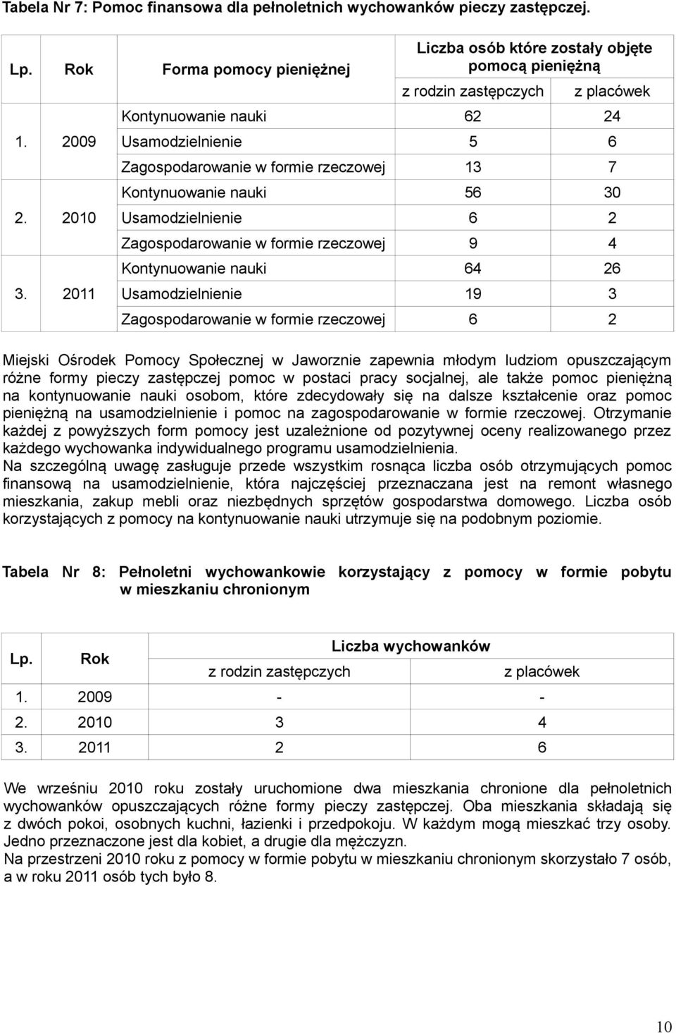 30 Usamodzielnienie 6 2 Zagospodarowanie w formie rzeczowej 9 4 Kontynuowanie nauki 64 26 Usamodzielnienie 19 3 Zagospodarowanie w formie rzeczowej 6 2 Społecznej zapewnia młodym ludziom