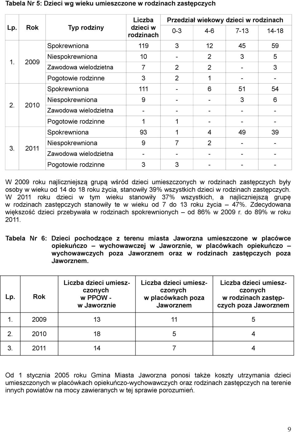 Spokrewniona 111-6 51 54 Niespokrewniona 9 - - 3 6 Zawodowa wielodzietna - - - - - Pogotowie rodzinne 1 1 - - - Spokrewniona 93 1 4 49 39 Niespokrewniona 9 7 2 - - Zawodowa wielodzietna - - - - -