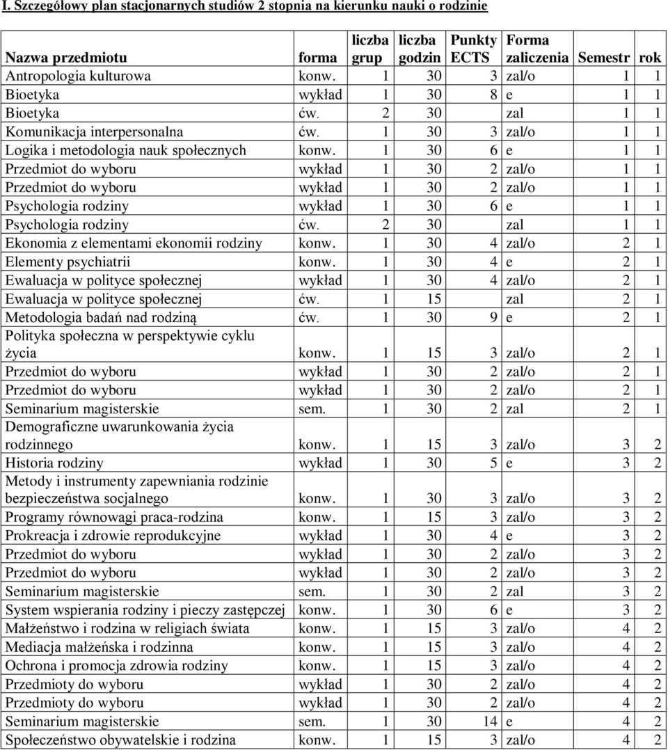 1 30 6 e 1 1 Przedmiot do wyboru wykład 1 30 2 zal/o 1 1 Przedmiot do wyboru wykład 1 30 2 zal/o 1 1 Psychologia rodziny wykład 1 30 6 e 1 1 Psychologia rodziny ćw.