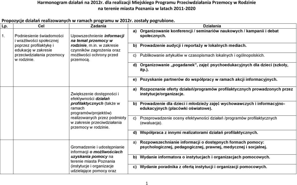 Lp. Cel Zadania Działania 1. Podniesienie świadomości i wrażliwości społecznej poprzez profilaktykę i edukację w zakresie przeciwdziałania przemocy w rodzinie.