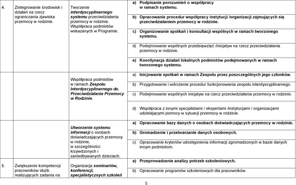 Współpraca podmiotów w ramach Zespołu Interdyscyplinarnego ds. Przeciwdziałania Przemocy w Rodzinie.