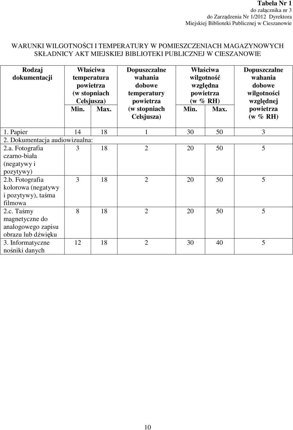 Właściwa wilgotność względna powietrza (w % RH) Min. Max. Min. Max. Dopuszczalne wahania dobowe wilgotności względnej powietrza (w % RH) 1. Papier 14 18 1 30 50 3 2. Dokumentacja audiowizualna: 2.a. Fotografia 3 18 2 20 50 5 czarno-biała (negatywy i pozytywy) 2.
