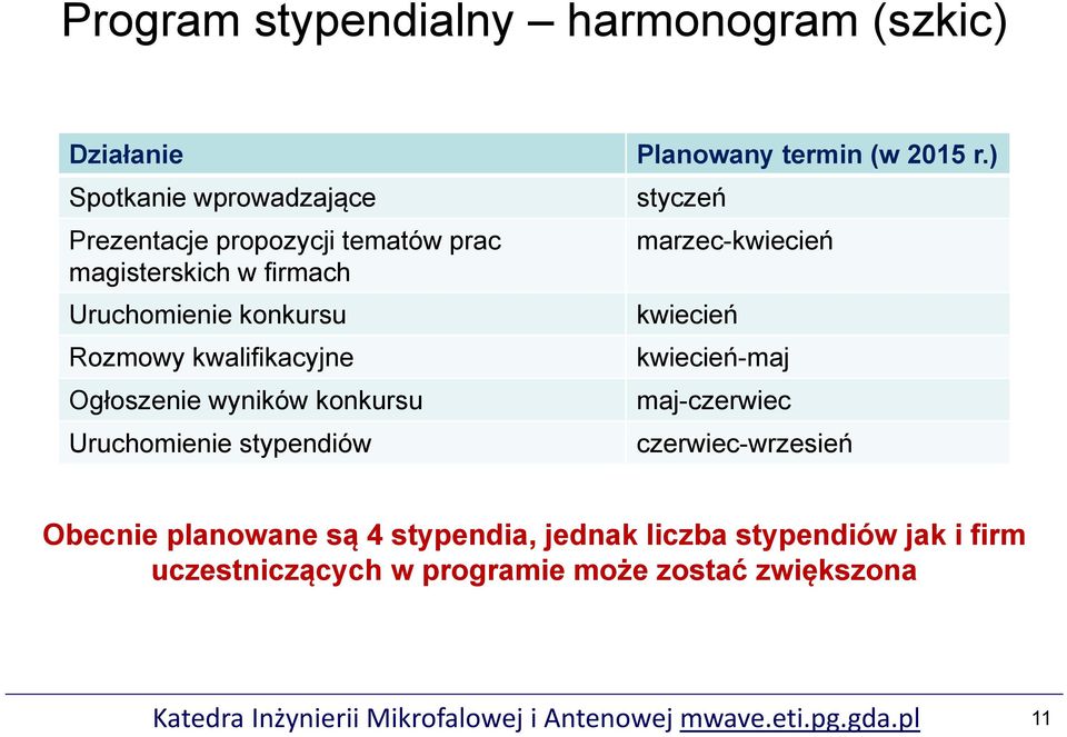 ) styczeń marzec-kwiecień kwiecień kwiecień-maj maj-czerwiec czerwiec-wrzesień Obecnie planowane są 4 stypendia, jednak liczba