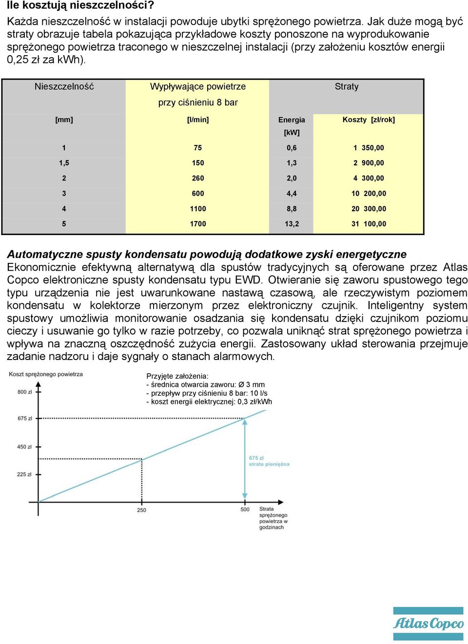 kwh). Nieszczelność Wypływające powietrze przy ciśnieniu 8 bar Straty [mm] [l/min] Energia [kw] Koszty [zł/rok] 1 75 0,6 1 350,00 1,5 150 1,3 2 900,00 2 260 2,0 4 300,00 3 600 4,4 10 200,00 4 1100