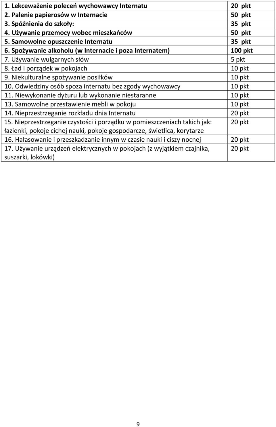 Niekulturalne spożywanie posiłków 10 pkt 10. Odwiedziny osób spoza internatu bez zgody wychowawcy 10 pkt 11. Niewykonanie dyżuru lub wykonanie niestaranne 10 pkt 13.