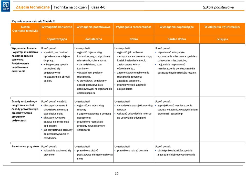 Projektowanie umeblowania mieszkania wyjaśnić, jak powinno być oświetlone miejsce do pracy; w bezpieczny sposób posługiwać się podstawowymi wyjaśnić pojęcia: ciąg komunikacyjny, rzut poziomy