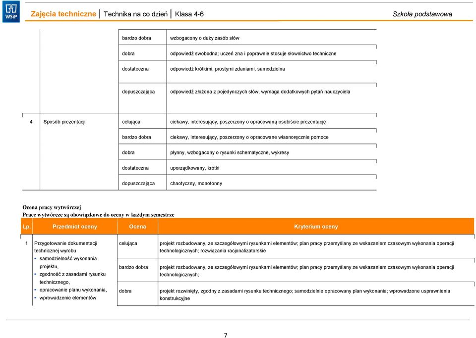 własnoręcznie pomoce płynny, wzbogacony o rysunki schematyczne, wykresy uporządkowany, krótki chaotyczny, monotonny Ocena pracy wytwórczej Prace wytwórcze są obowiązkowe do oceny w każdym semestrze