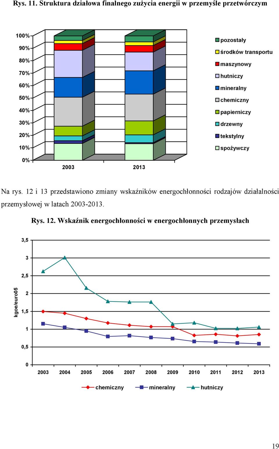 transportu maszynowy hutniczy mineralny chemiczny papierniczy drzewny tekstylny spożywczy 0% 2003 2013 Na rys.