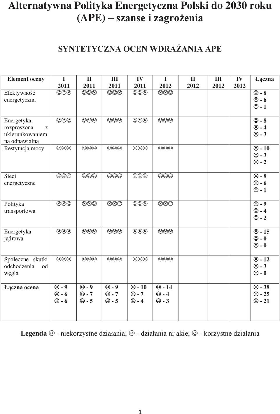 Restytucja mocy - 10-3 - 2 Sieci energetyczne Polityka transportowa Energetyka jądrowa Społeczne skutki odchodzenia od węgla - 8-6 - 1-9 - 4-2 - 15-0 -