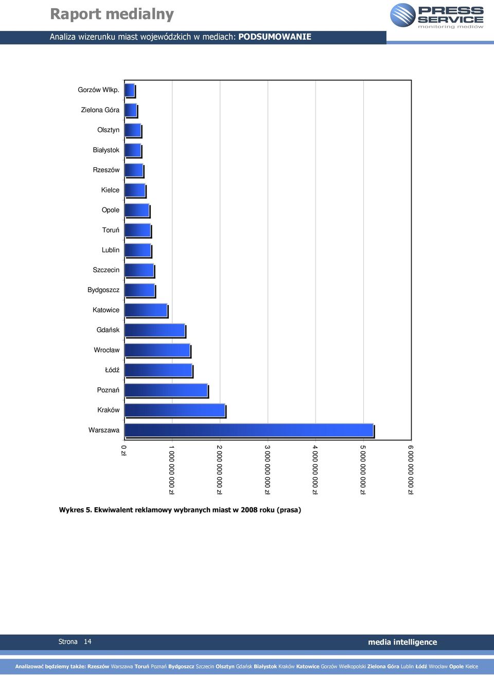 Bydgoszcz Katowice Gdańsk Wrocław Łódź Poznań Kraków Warszawa 6 000 000 000 zł 5