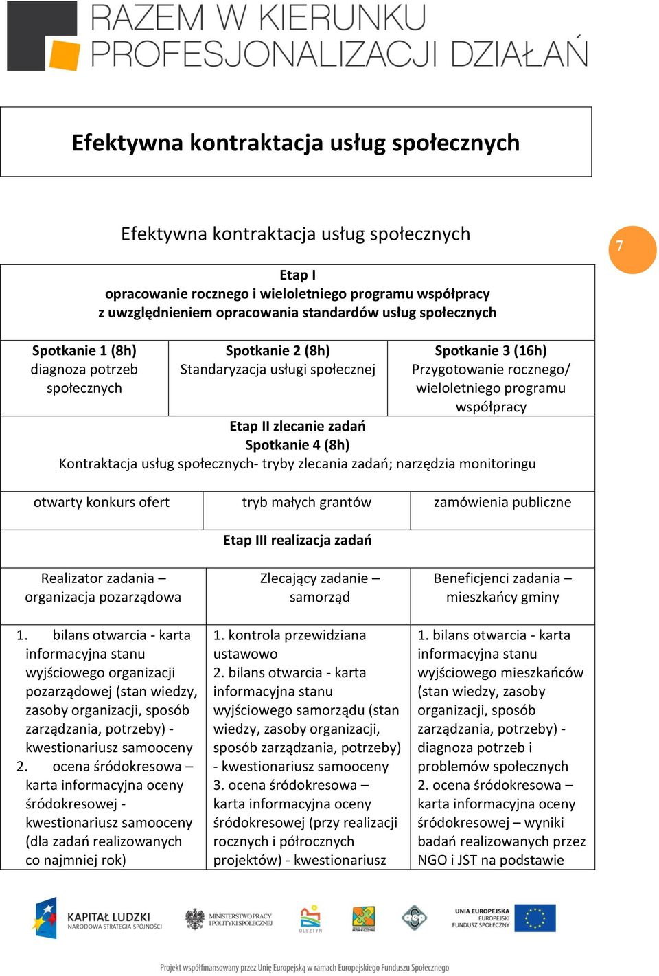 zlecanie zadań Spotkanie 4 (8h) Kontraktacja usług społecznych- tryby zlecania zadań; narzędzia monitoringu otwarty konkurs ofert tryb małych grantów zamówienia publiczne Etap III realizacja zadań