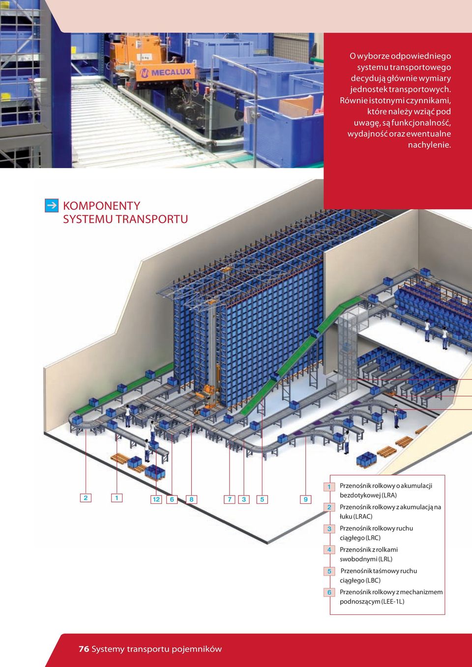 KOMPONENTY SYSTEMU TRANSPORTU 2 1 12 6 8 7 3 5 9 1 2 3 4 5 6 Przenośnik rolkowy o akumulacji bezdotykowej (LRA) Przenośnik rolkowy z akumulacją