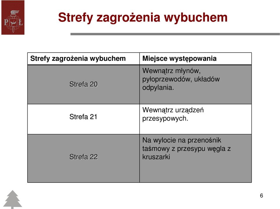 układów odpylania. Strefa 21 Wewnątrz urządzeń przesypowych.