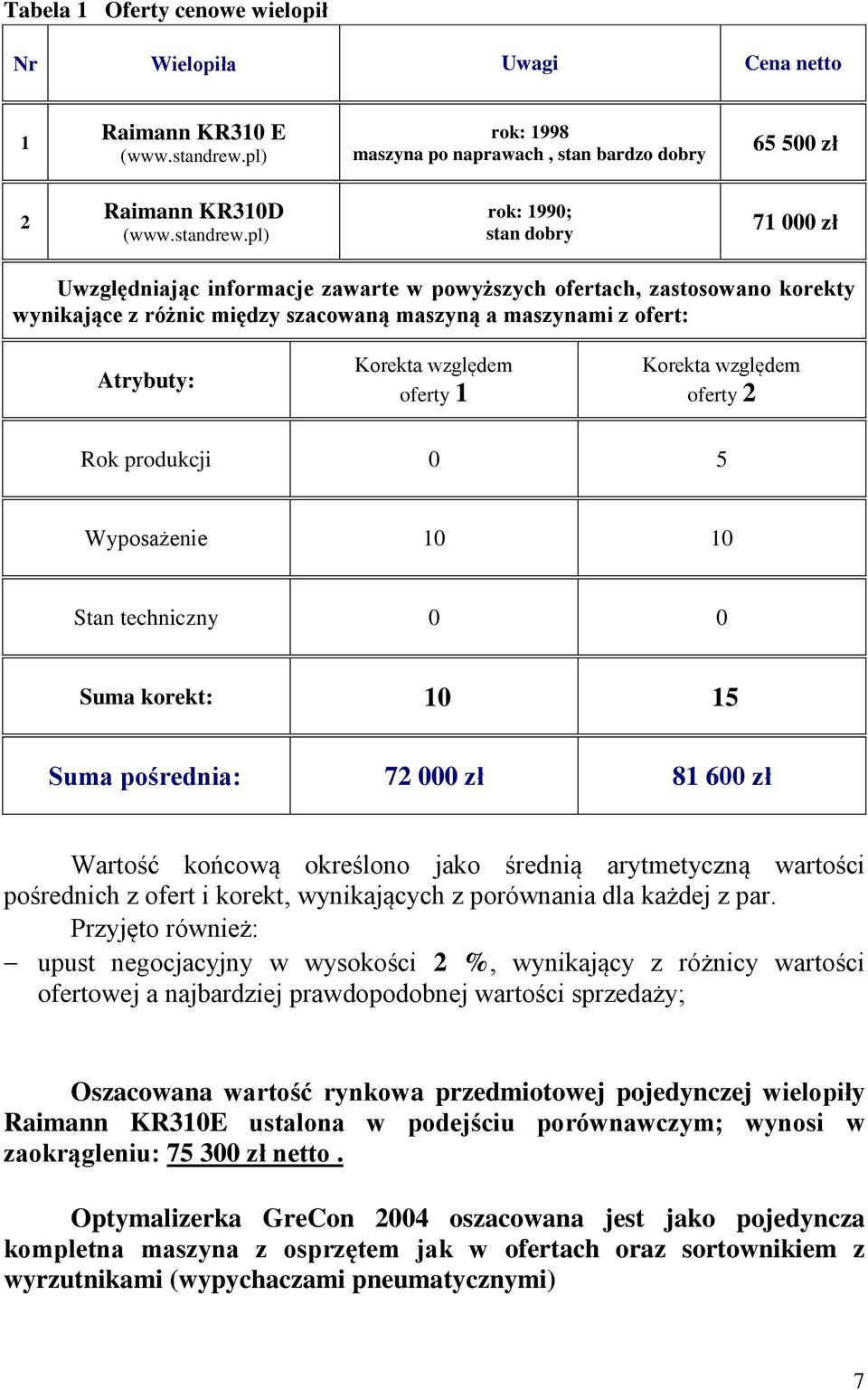 pl) rok: 1990; stan dobry 71 000 zł Uwzględniając informacje zawarte w powyższych ofertach, zastosowano korekty wynikające z różnic między szacowaną maszyną a maszynami z ofert: Atrybuty: Korekta