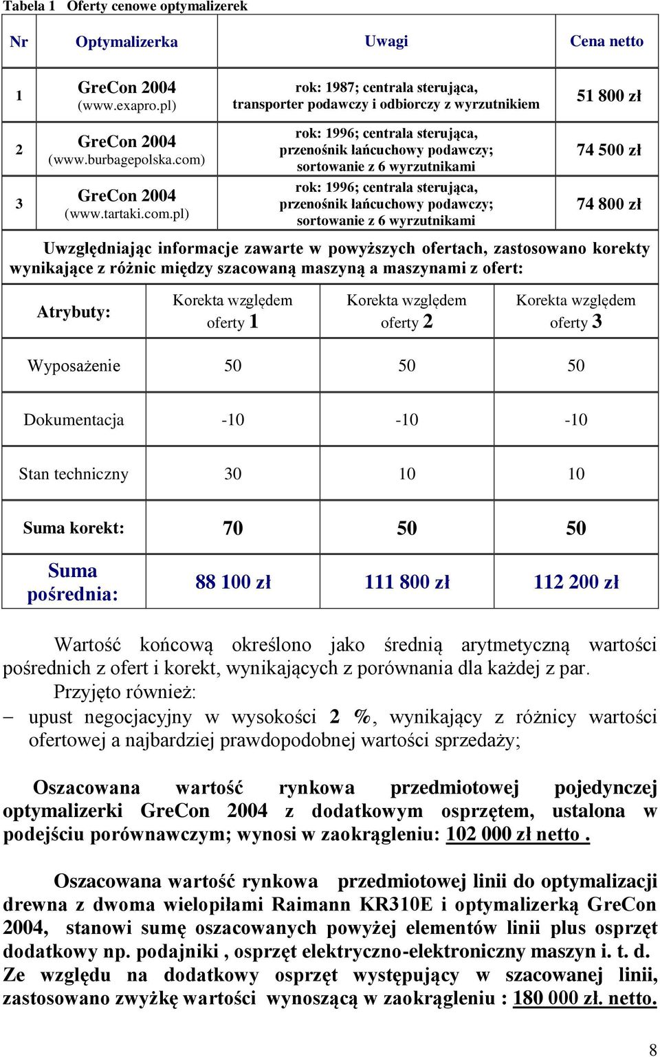 com) rok: 1996; centrala sterująca, przenośnik łańcuchowy podawczy; sortowanie z 6 wyrzutnikami 74 500 zł 3 GreCon 2004 (www.tartaki.com.pl) rok: 1996; centrala sterująca, przenośnik łańcuchowy