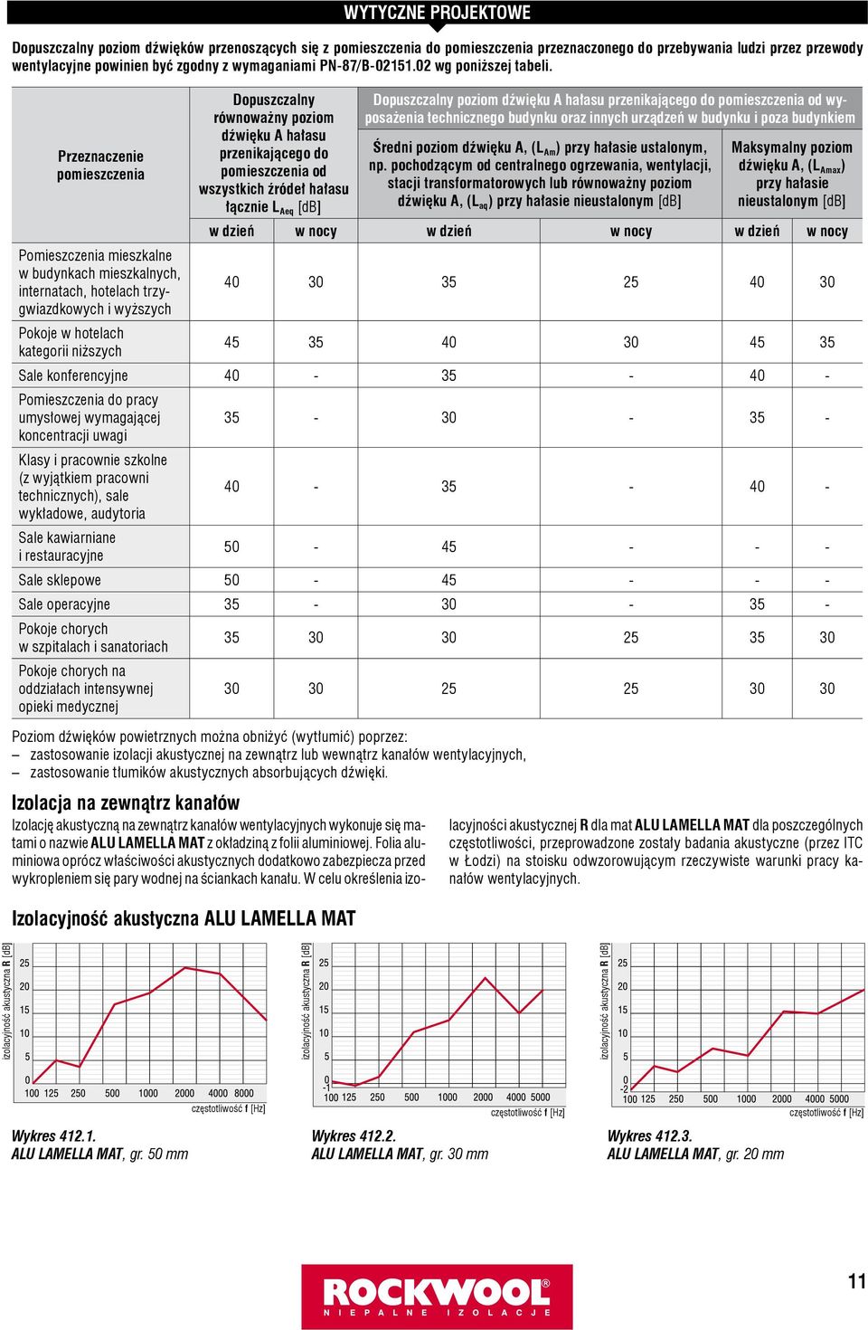 Przeznaczenie pomieszczenia Pomieszczenia mieszkalne w bu dynkach mieszkal nych, internatach, hotelach trzygwiazdkowych i wyższych Dopuszczalny równoważny poziom dźwięku A hałasu przenikającego do