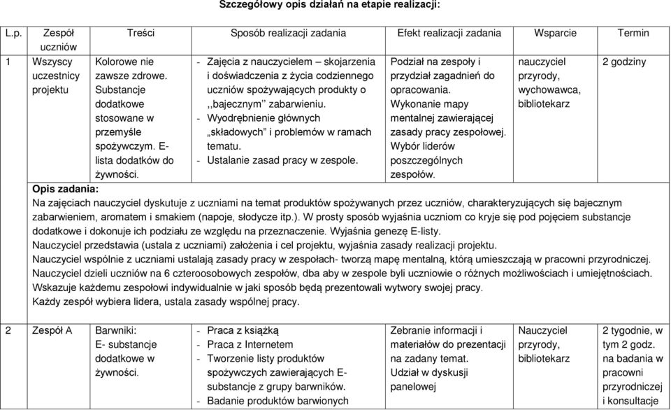 - Zajęcia z nauczycielem skojarzenia i doświadczenia z życia codziennego uczniów spożywających produkty o,,bajecznym zabarwieniu. - Wyodrębnienie głównych składowych i problemów w ramach tematu.