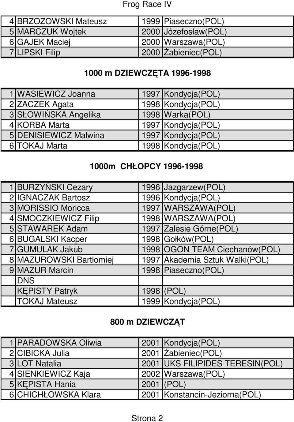 CHŁOPCY 1996-1998 1 BURZYŃSKI Cezary 1996 Jazgarzew(POL) 2 IGNACZAK Bartosz 1996 Kondycja(POL) 3 MORISSIO Moricca 1997 WARSZAWA(POL) 4 SMOCZKIEWICZ Filip 1998 WARSZAWA(POL) 5 STAWAREK Adam 1997