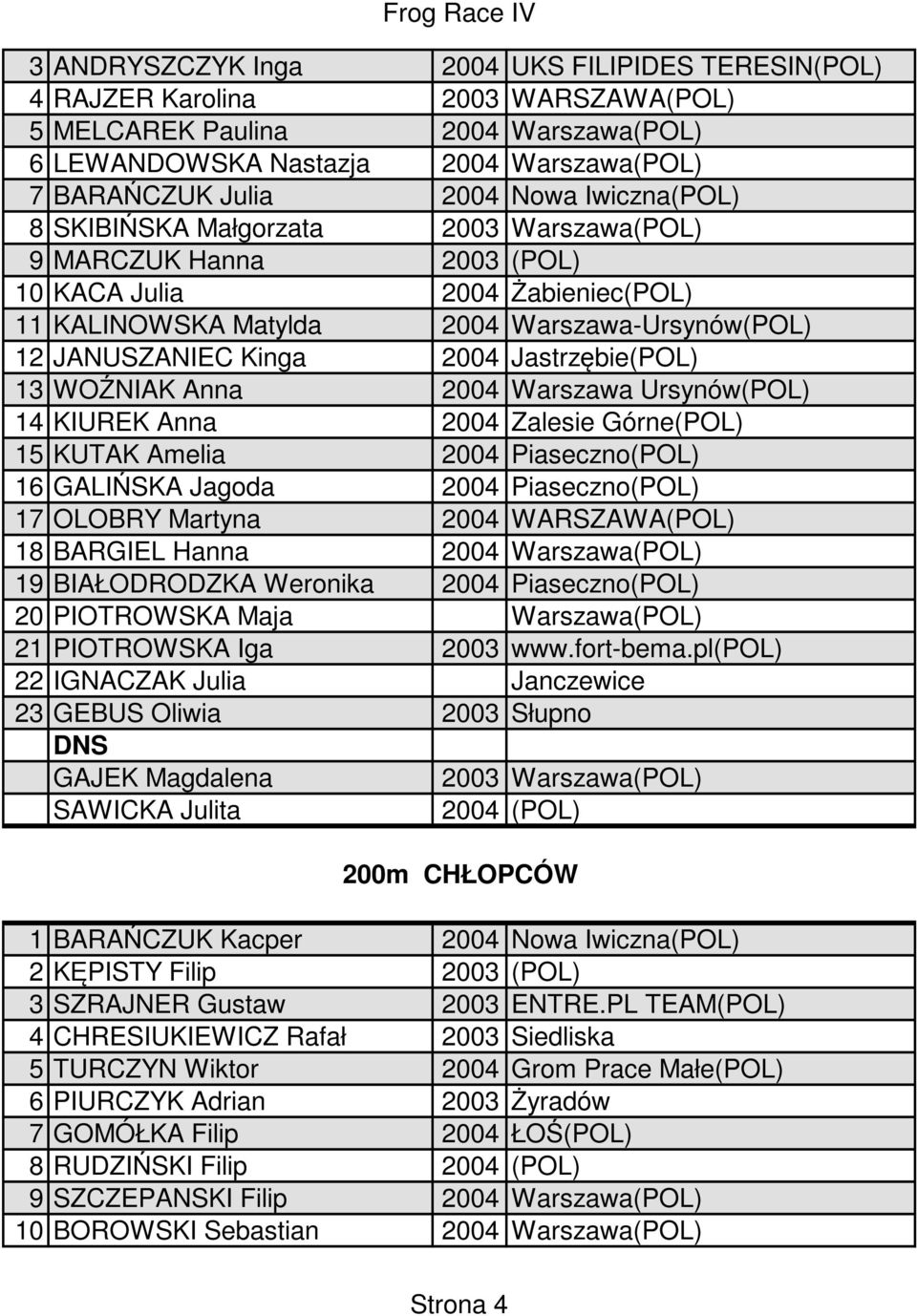 Jastrzębie(POL) 13 WOŹNIAK Anna 2004 Warszawa Ursynów(POL) 14 KIUREK Anna 2004 Zalesie Górne(POL) 15 KUTAK Amelia 2004 Piaseczno(POL) 16 GALIŃSKA Jagoda 2004 Piaseczno(POL) 17 OLOBRY Martyna 2004