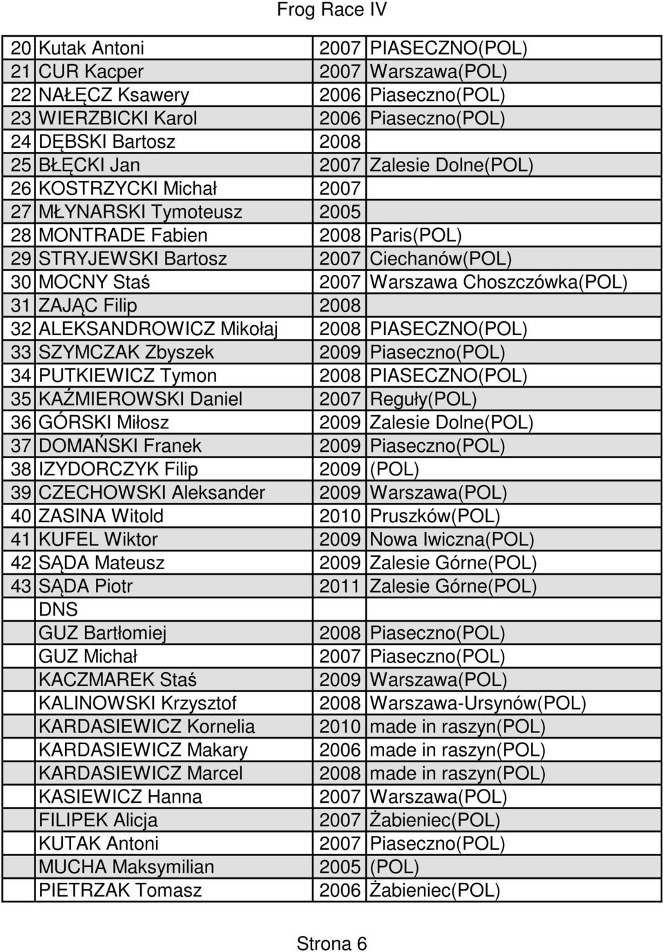 Filip 2008 32 ALEKSANDROWICZ Mikołaj 2008 PIASECZNO(POL) 33 SZYMCZAK Zbyszek 2009 Piaseczno(POL) 34 PUTKIEWICZ Tymon 2008 PIASECZNO(POL) 35 KAŹMIEROWSKI Daniel 2007 Reguły(POL) 36 GÓRSKI Miłosz 2009