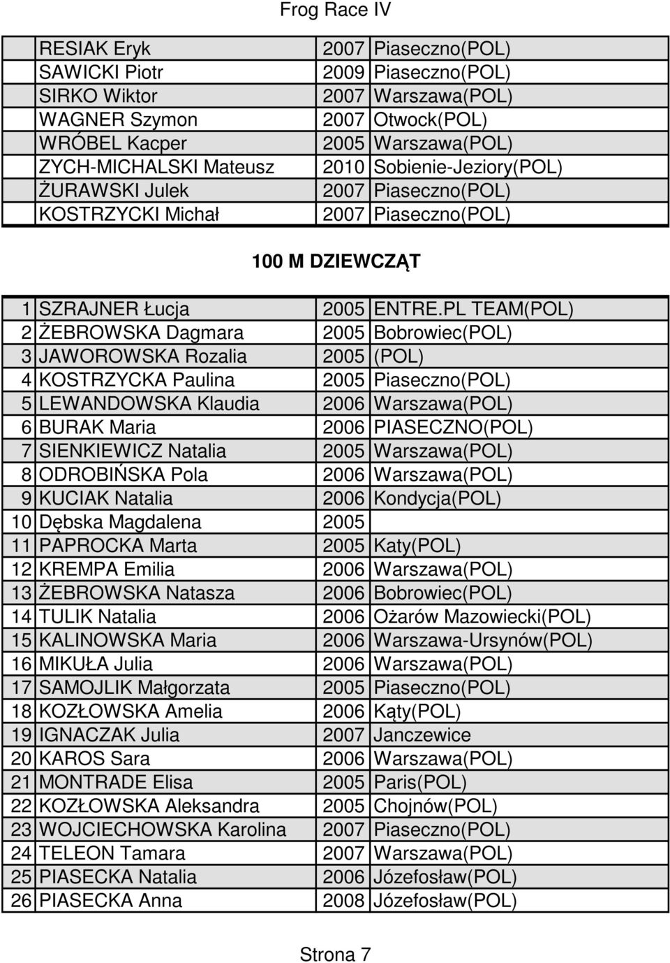 PL TEAM(POL) 2 ŻEBROWSKA Dagmara 2005 Bobrowiec(POL) 3 JAWOROWSKA Rozalia 2005 (POL) 4 KOSTRZYCKA Paulina 2005 Piaseczno(POL) 5 LEWANDOWSKA Klaudia 2006 Warszawa(POL) 6 BURAK Maria 2006