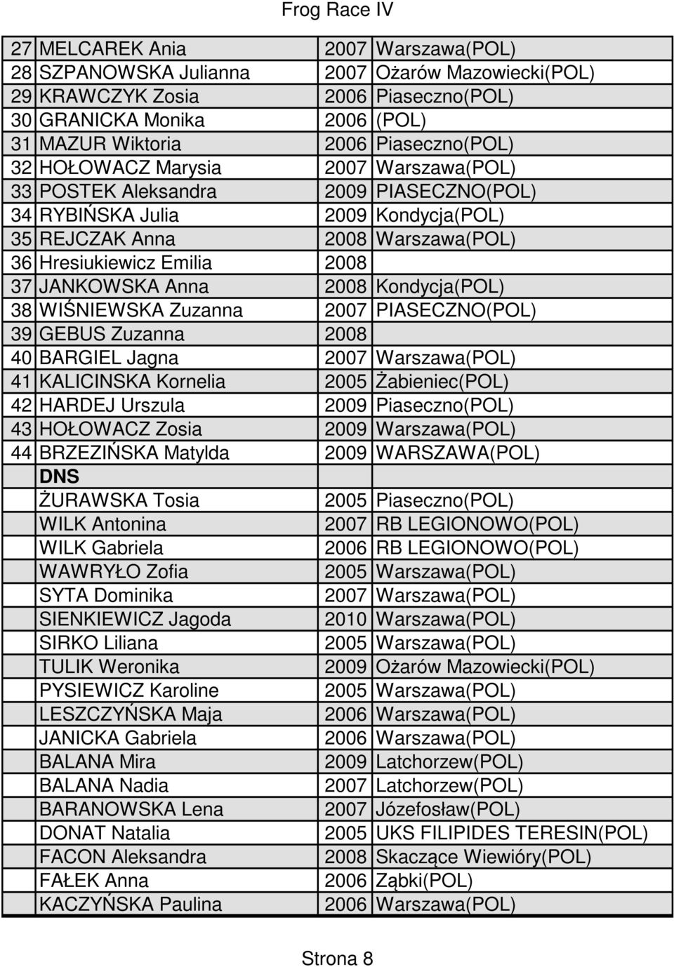 2008 Kondycja(POL) 38 WIŚNIEWSKA Zuzanna 2007 PIASECZNO(POL) 39 GEBUS Zuzanna 2008 40 BARGIEL Jagna 2007 Warszawa(POL) 41 KALICINSKA Kornelia 2005 Żabieniec(POL) 42 HARDEJ Urszula 2009 Piaseczno(POL)