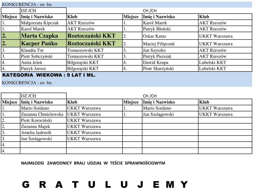 Patryk Piersiak AKT Rzeszów 4. Anita Jeleń Biłgorajski KKT 4. Dawid Krupa Lubelski KKT 4. Patryk Jarosz Biłgorajski KKT 4. Piotr Skarżyński Lubelski KKT KATEGORIA WIEKOWA : 9 LAT I MŁ.