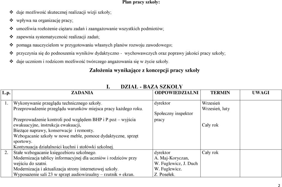 uczniom i rodzicom możliwość twórczego angażowania się w życie szkoły. Założenia wynikające z koncepcji pracy szkoły I. DZIAŁ - BAZA SZKOŁY 1. Wykonywanie przeglądu technicznego szkoły.