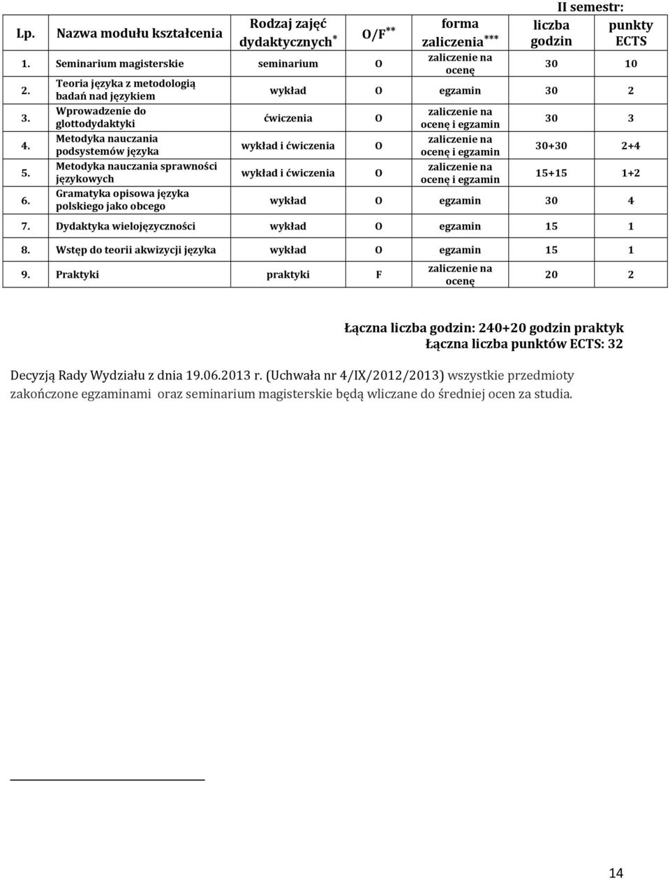 obcego forma zaliczenia *** zaliczenie na liczba godzin II semestr: 0 wykład O egzamin ćwiczenia wykład i ćwiczenia wykład i ćwiczenia O O O zaliczenie na i egzamin zaliczenie na i egzamin zaliczenie