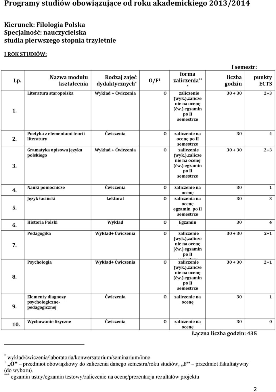 ) egzamin po II * I semestr: liczba godzin 30 + +3 Poetyka z elementami teorii literatury Gramatyka opisowa języka polskiego Ćwiczenia O zaliczenie na po II Wykład + Ćwiczenia O zaliczenie (wyk.
