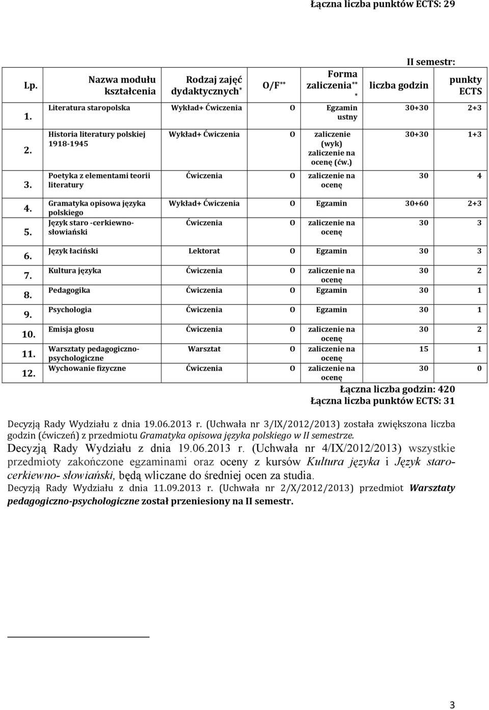 Gramatyka opisowa języka polskiego Język staro cerkiewnosłowiański Wykład+ Ćwiczenia O Egzamin 30+60 2+3 Ćwiczenia O zaliczenie na 6. 7. 8. 9. 10.