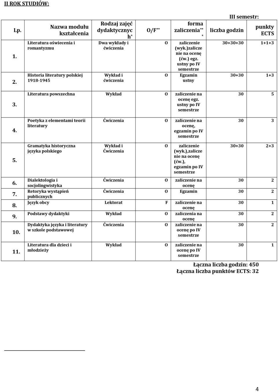 Poetyka z elementami teorii literatury Ćwiczenia O zaliczenie na, egzamin po IV 5. 6. 7. 8. 9. 10. Gramatyka historyczna języka polskiego Wykład i Ćwiczenia O zaliczenie (wyk.),zalicze nie na (ćw.