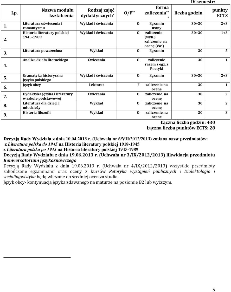 zaliczenie 30++3 1945 1989 (wyk.) zaliczenie na (ćw.) Literatura powszechna Wykład O Egzamin 30 5 Analiza dzieła literackiego Ćwiczenia O zaliczenie razem z egz.