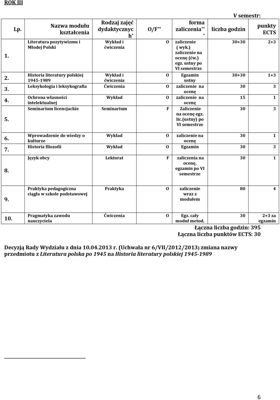 Seminarium licencjackie Seminarium F Zaliczenie na egz. lic.(ustny) po VI liczba godzin V semestr: 30++3 30++3 15 1 6. 7. 8.