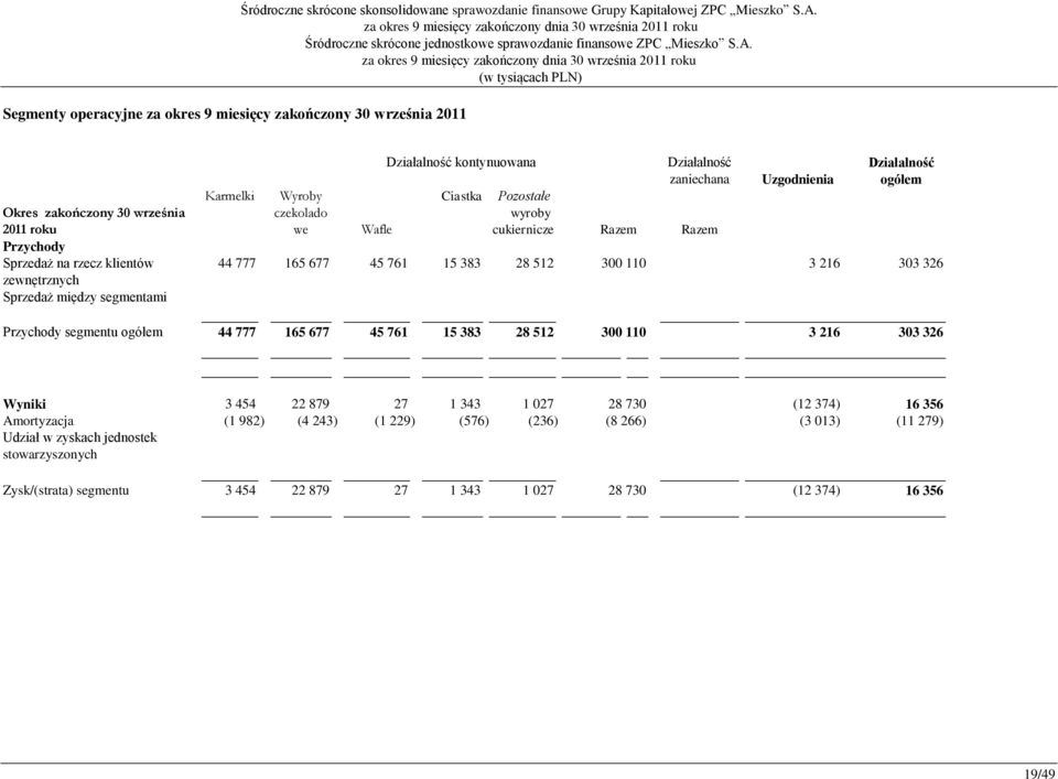 Wafle cukiernicze Razem Razem Uzgodnienia Działalność ogółem 44 777 165 677 45 761 15 383 28 512 300 110 3 216 303 326 Przychody segmentu ogółem 44 777 165 677 45 761 15 383 28 512 300 110 3 216