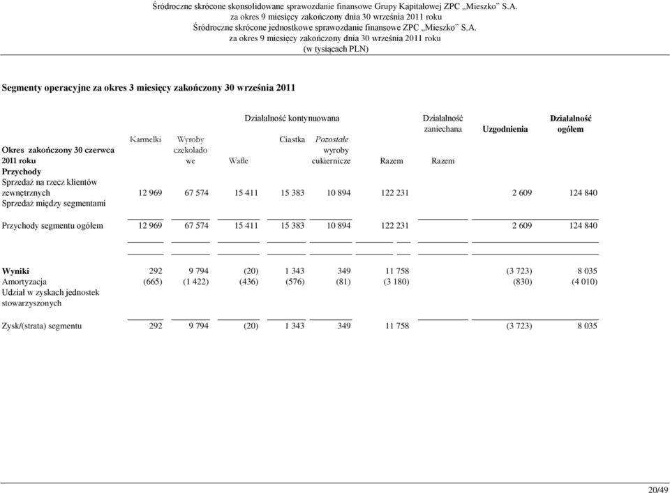 Sprzedaż między segmentami Przychody segmentu ogółem 12 969 67 574 15 411 15 383 10 894 122 231 2 609 124 840 Wyniki 292 9 794 (20) 1 343 349 11 758 (3 723) 8 035