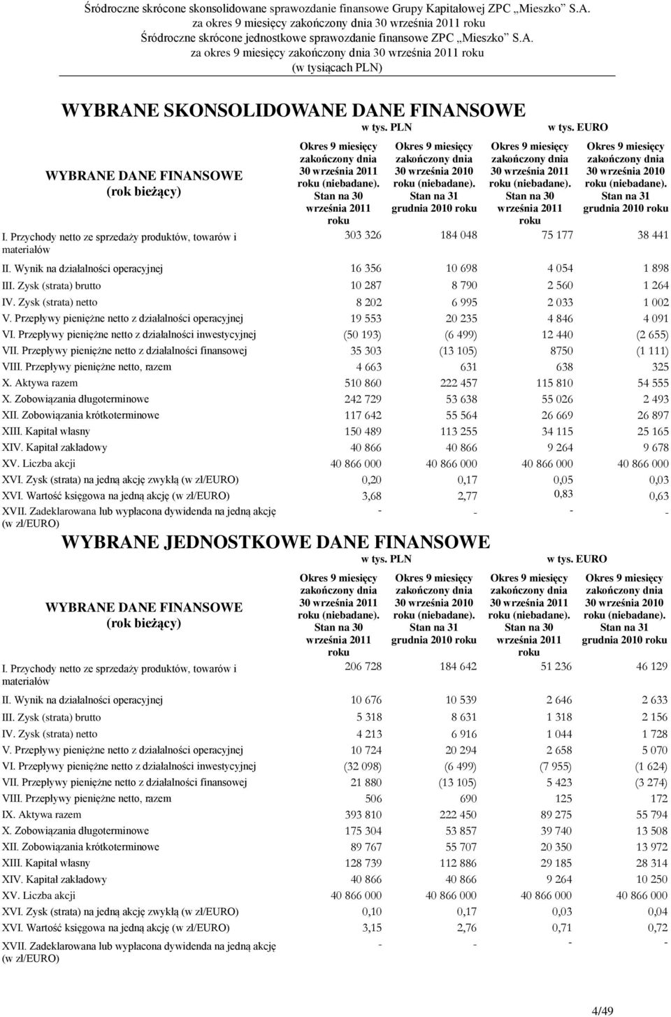 EURO Okres 9 dnia 2010 roku (niebadane). Stan na 31 grudnia 2010 roku 303 326 184 048 75 177 38 441 II. Wynik na działalności operacyjnej 16 356 10 698 4 054 1 898 III.