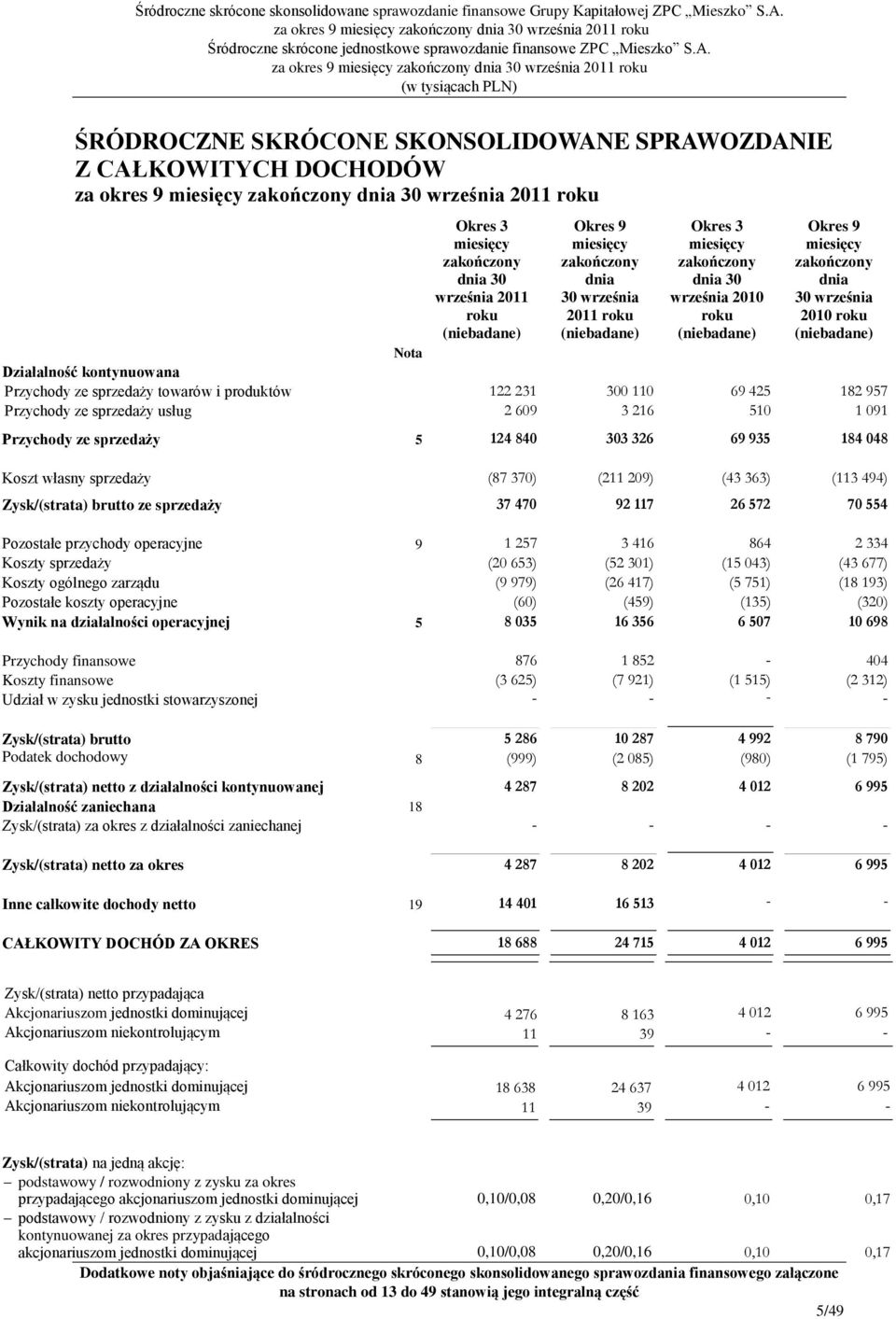 ze sprzedaży 5 124 840 303 326 69 935 184 048 Koszt własny sprzedaży (87 370) (211 209) (43 363) (113 494) Zysk/(strata) brutto ze sprzedaży 37 470 92 117 26 572 70 554 Pozostałe przychody operacyjne