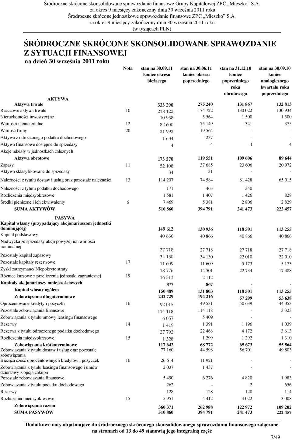 10 koniec analogicznego kwartału roku poprzedniego AKTYWA Aktywa trwałe 335 290 275 240 131 867 132 813 Rzeczowe aktywa trwałe 10 218 122 174 722 130 022 130 934 Nieruchomości inwestycyjne 10 938 5