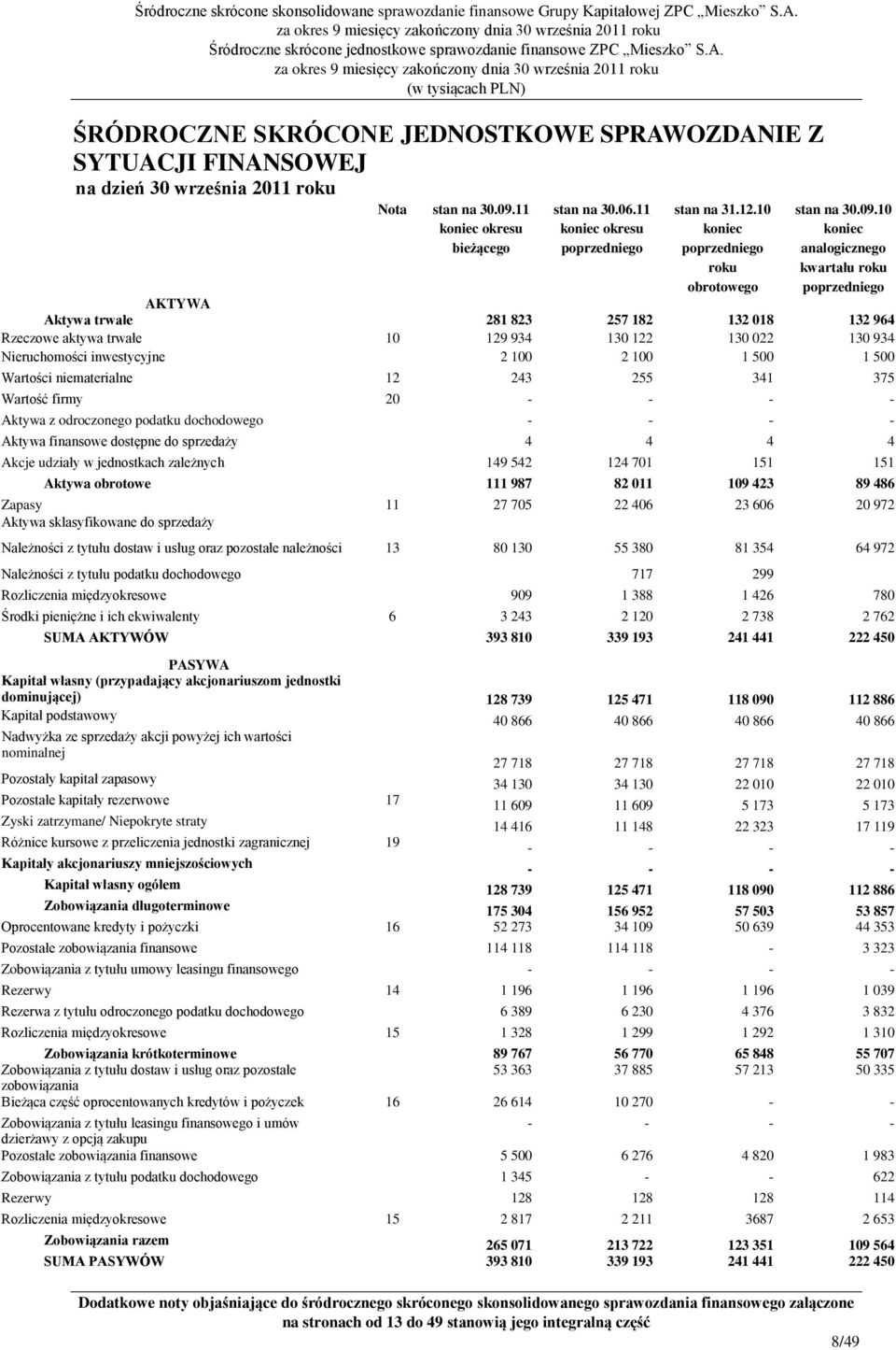 10 koniec analogicznego kwartału roku poprzedniego AKTYWA Aktywa trwałe 281 823 257 182 132 018 132 964 Rzeczowe aktywa trwałe 10 129 934 130 122 130 022 130 934 Nieruchomości inwestycyjne 2 100 2